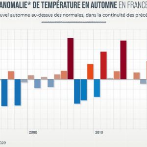 Malgré la neige et une tempête dans le Nord, l'automne 2024 en France plus chaud que la normale